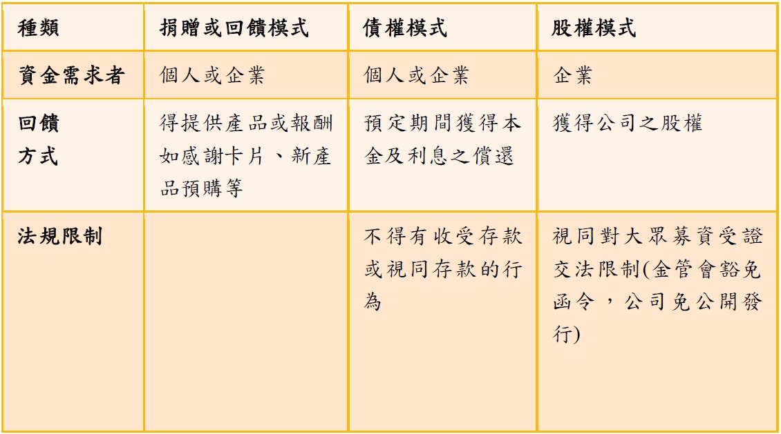 群眾募資之三種模式