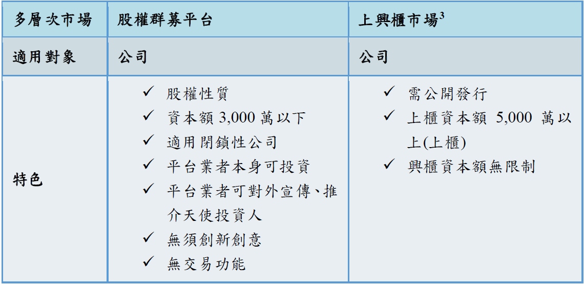 股權募資平台與上興櫃-市場之區別