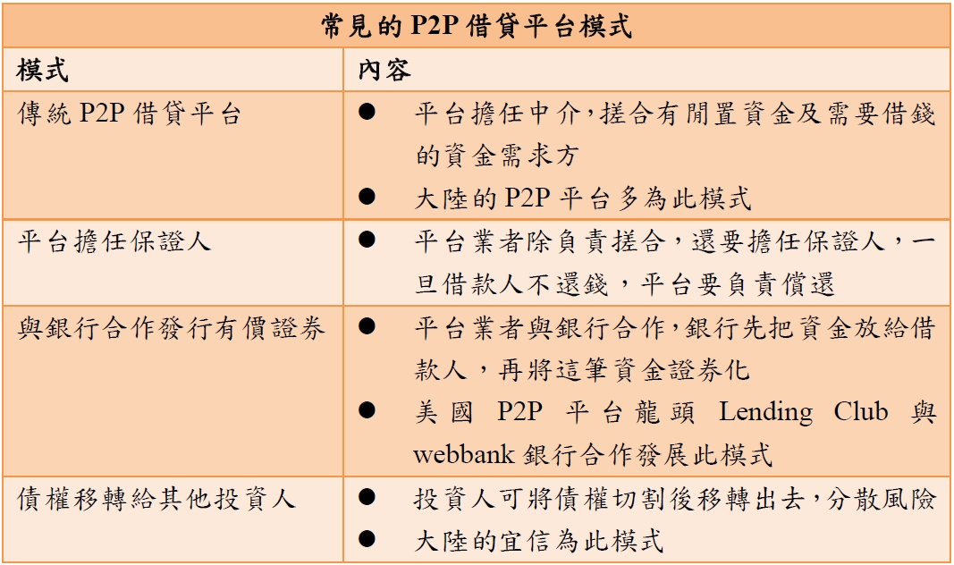 P2P借貸平台模式